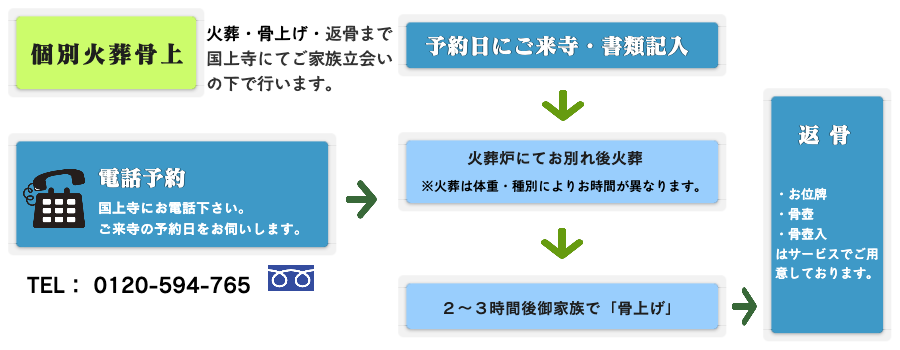 個別火葬骨上の流れ