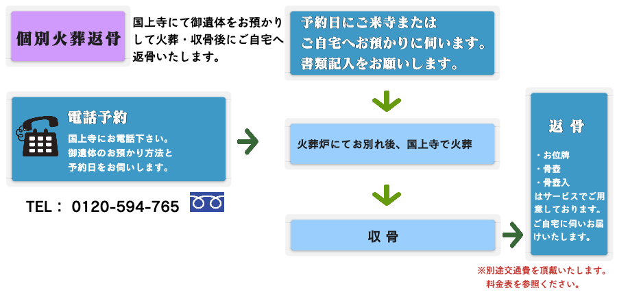 個別火葬骨上の流れ