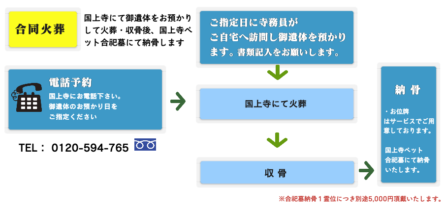 合同火葬の流れ